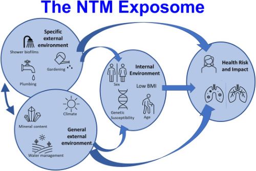 Epidemic Surveillance, Biosecurity & Climate Resilience